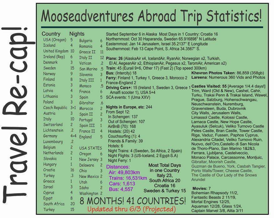 Stats of our Europe Travels